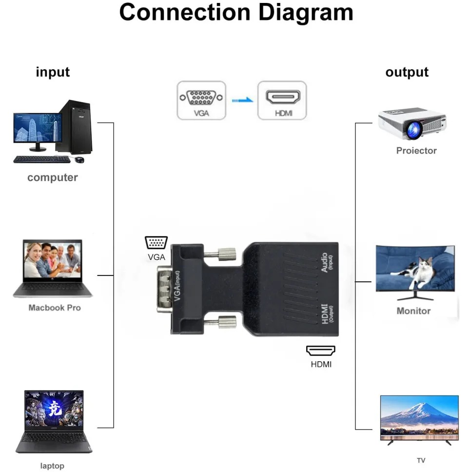 3.5mm 오디오 케이블이있는 1080P VGA-HDM - Hdmi Vga Adapter 리뷰 및 가격
